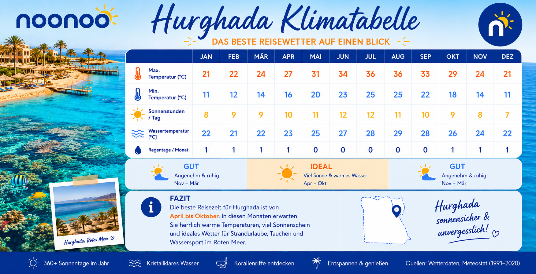 Klimatabelle Hurghada 2026 mit Temperaturen, Sonnenstunden, Wassertemperatur und bester Reisezeit